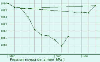 Graphe de la pression atmosphrique prvue pour Brives-Charensac