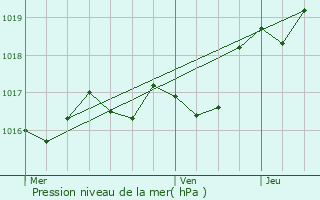 Graphe de la pression atmosphrique prvue pour Sainte-Rame