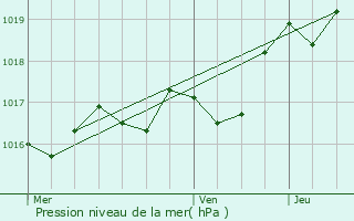 Graphe de la pression atmosphrique prvue pour Saint-Seurin-de-Cadourne