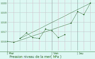 Graphe de la pression atmosphrique prvue pour Villars-les-Bois