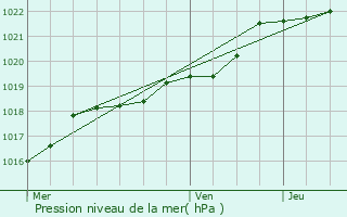 Graphe de la pression atmosphrique prvue pour Rouillac