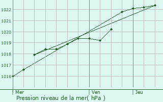 Graphe de la pression atmosphrique prvue pour Saint-Gelven