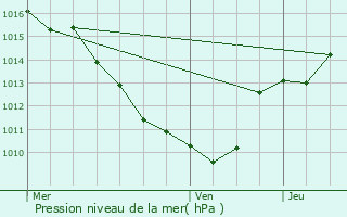 Graphe de la pression atmosphrique prvue pour Pontamafrey-Montpascal