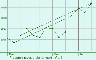 Graphe de la pression atmosphrique prvue pour Givrezac