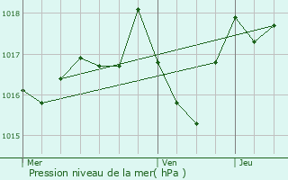 Graphe de la pression atmosphrique prvue pour Arpajon-sur-Cre