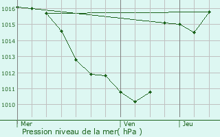 Graphe de la pression atmosphrique prvue pour Langogne