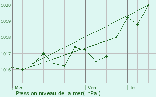 Graphe de la pression atmosphrique prvue pour Brizambourg