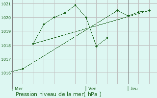 Graphe de la pression atmosphrique prvue pour Lasfaillades