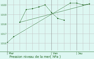 Graphe de la pression atmosphrique prvue pour Srignac-sur-Garonne