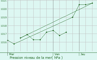 Graphe de la pression atmosphrique prvue pour Montournais