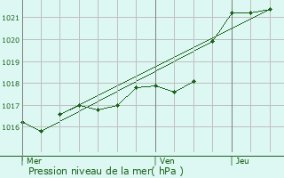 Graphe de la pression atmosphrique prvue pour Saint-Julien-de-Concelles