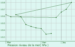 Graphe de la pression atmosphrique prvue pour Cournanel