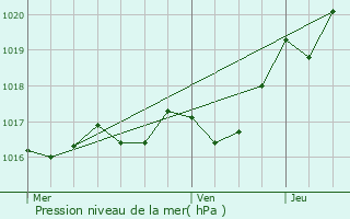 Graphe de la pression atmosphrique prvue pour Vervant