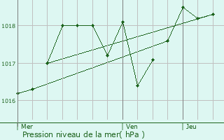 Graphe de la pression atmosphrique prvue pour Les Salelles