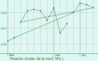 Graphe de la pression atmosphrique prvue pour Barjac