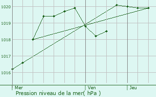 Graphe de la pression atmosphrique prvue pour La Sauvetat-sur-Lde