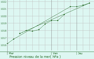 Graphe de la pression atmosphrique prvue pour Lhon