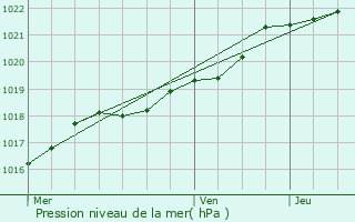 Graphe de la pression atmosphrique prvue pour Trlivan