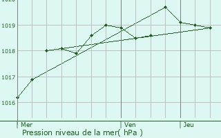 Graphe de la pression atmosphrique prvue pour Saint-Ciers-sur-Gironde