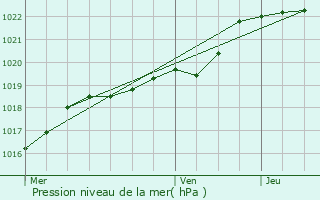 Graphe de la pression atmosphrique prvue pour Le Haut-Corlay