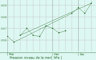 Graphe de la pression atmosphrique prvue pour Floirac