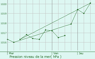 Graphe de la pression atmosphrique prvue pour La Villedieu