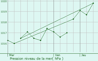 Graphe de la pression atmosphrique prvue pour Rtaud