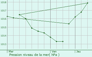 Graphe de la pression atmosphrique prvue pour Serres