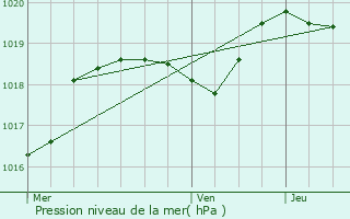 Graphe de la pression atmosphrique prvue pour Monieux