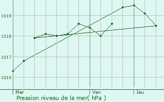 Graphe de la pression atmosphrique prvue pour Sivergues