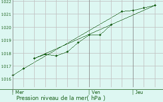 Graphe de la pression atmosphrique prvue pour Saint-Hlen