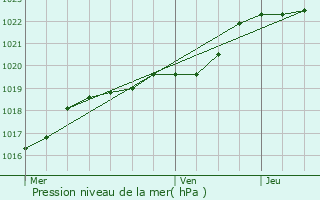 Graphe de la pression atmosphrique prvue pour Paule