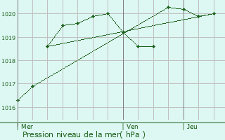 Graphe de la pression atmosphrique prvue pour Xaintrailles