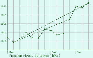 Graphe de la pression atmosphrique prvue pour Montreuil