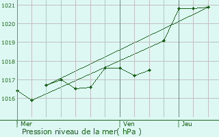 Graphe de la pression atmosphrique prvue pour Sainte-Florence