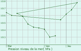 Graphe de la pression atmosphrique prvue pour Saint-Hilaire