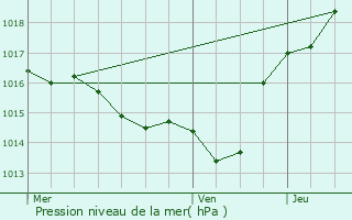 Graphe de la pression atmosphrique prvue pour Puginier