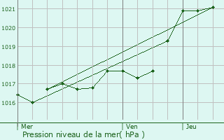 Graphe de la pression atmosphrique prvue pour Chavagnes-en-Paillers