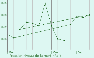 Graphe de la pression atmosphrique prvue pour Raulhac