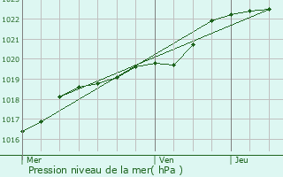 Graphe de la pression atmosphrique prvue pour Trbrivan