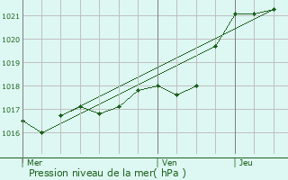 Graphe de la pression atmosphrique prvue pour Pont-Saint-Martin