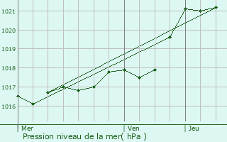 Graphe de la pression atmosphrique prvue pour Saint-Philbert-de-Bouaine