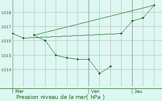 Graphe de la pression atmosphrique prvue pour Salles-sur-l