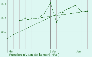 Graphe de la pression atmosphrique prvue pour Fraissinet-de-Fourques