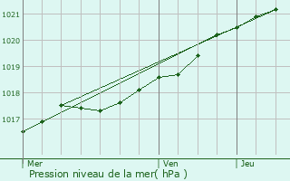 Graphe de la pression atmosphrique prvue pour Valognes