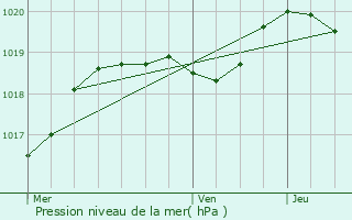 Graphe de la pression atmosphrique prvue pour Aurel