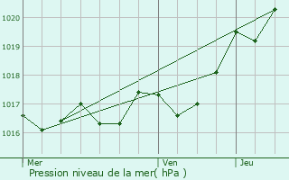 Graphe de la pression atmosphrique prvue pour Bernay-Saint-Martin