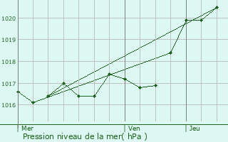 Graphe de la pression atmosphrique prvue pour Taugon