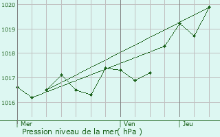 Graphe de la pression atmosphrique prvue pour Saint-Romain-de-Benet