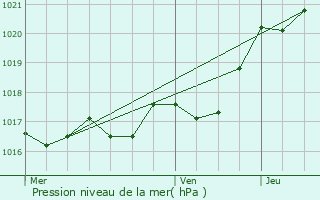 Graphe de la pression atmosphrique prvue pour Chasnais